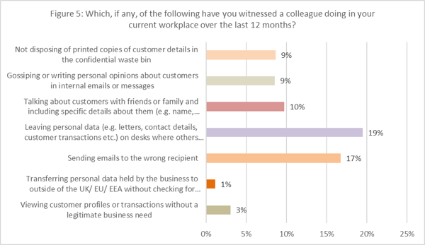 figure5-data-breaches-witnessed